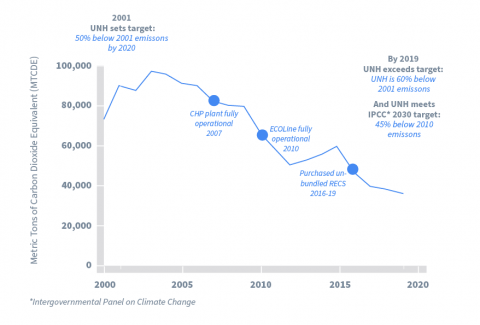 折线图显示了联合国大学2001-2019年在减少温室气体排放方面的进展. 2019年，联合国超过了目标，比2001年的排放量低60%，实现了《国际植物保护公约》2030年的目标，比2010年的排放量低45%
